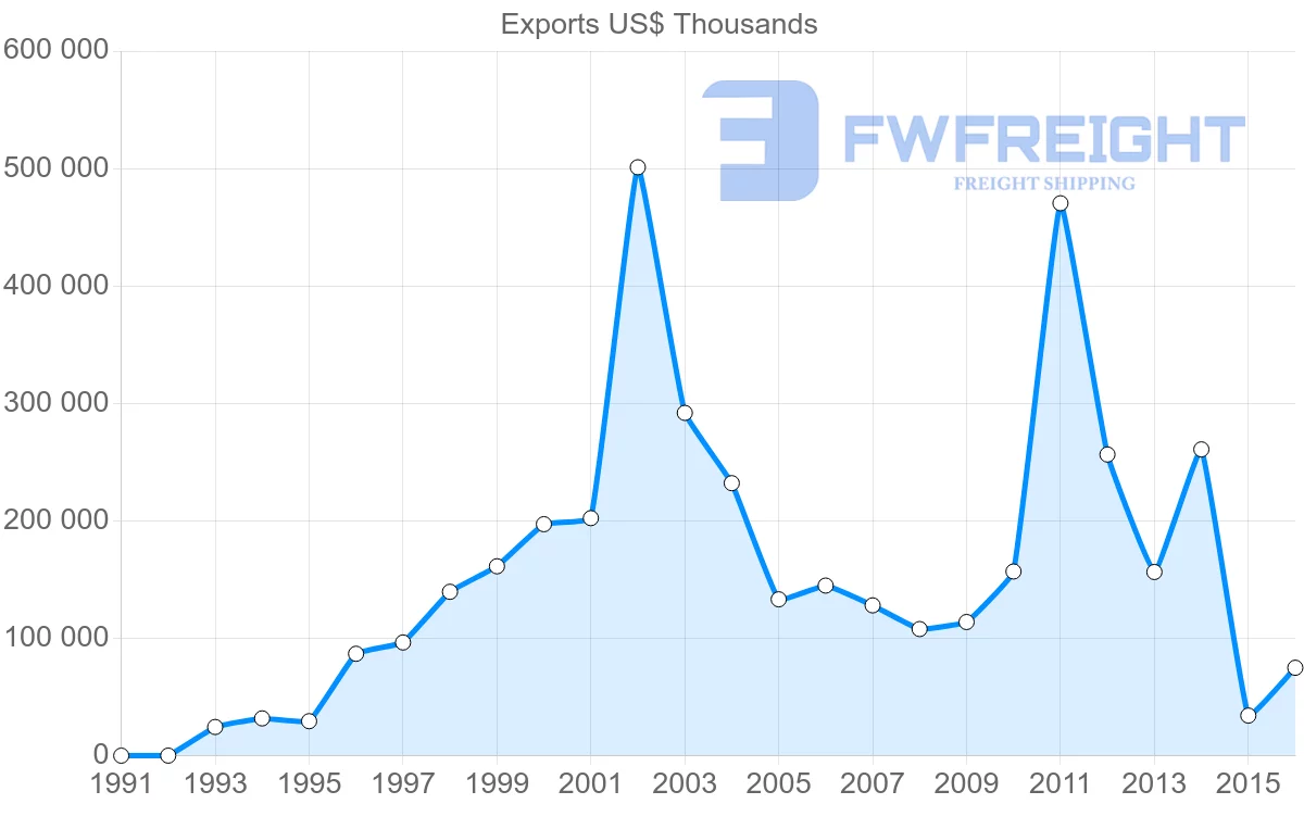 Shipping company from United Arab Emirates to Maldives