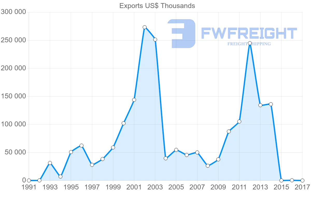 Shipping company from United Arab Emirates to Mali