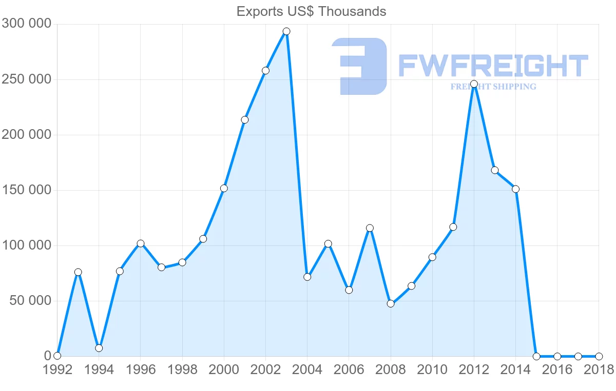 Shipping company from United Arab Emirates to Mauritania