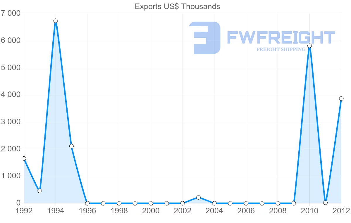 Shipping company from United Arab Emirates to Mayotte