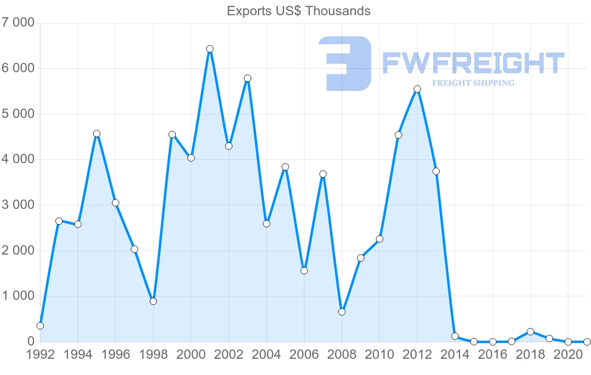 Shipping company from United Arab Emirates to Moldova