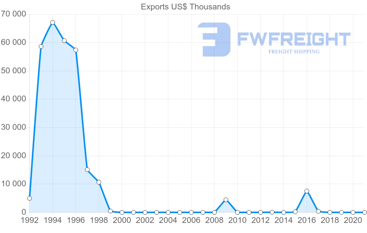 Shipping company from United Arab Emirates to Montenegro
