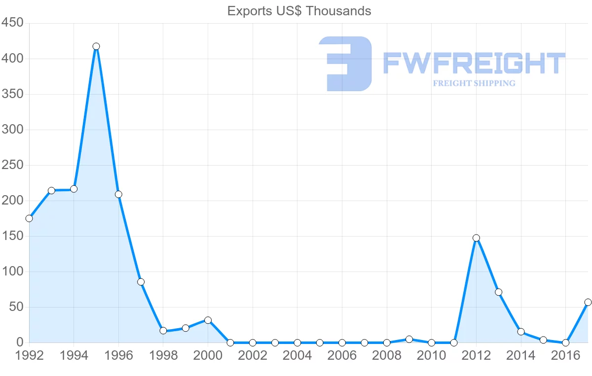 Shipping company from United Arab Emirates to Montserrat