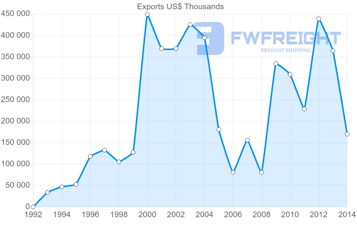 Shipping company from United Arab Emirates to Mozambique