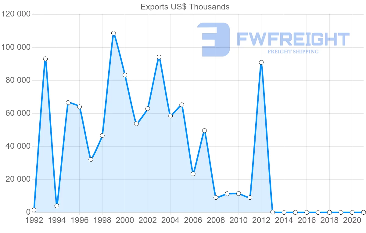 Shipping company from United Arab Emirates to Namibia