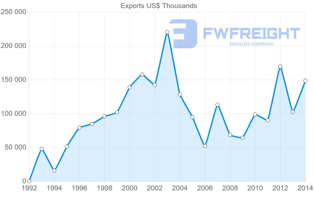Shipping company from United Arab Emirates to New Zealand