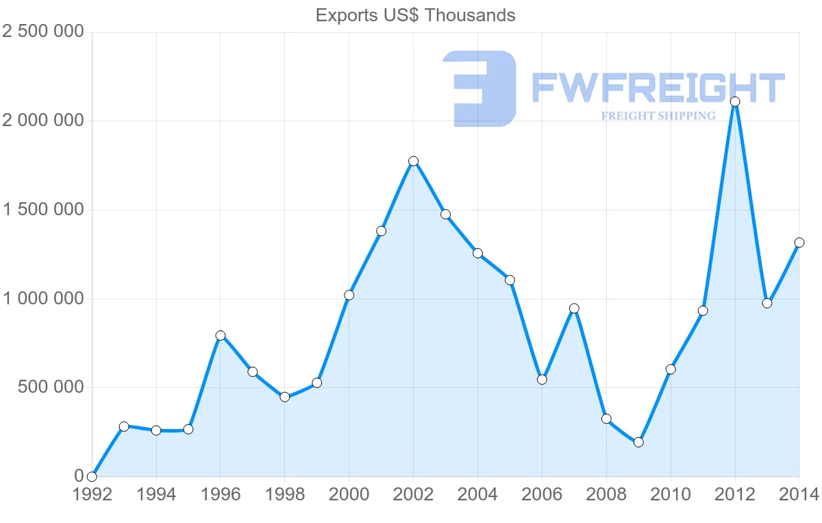 Shipping company from United Arab Emirates to Nigeria