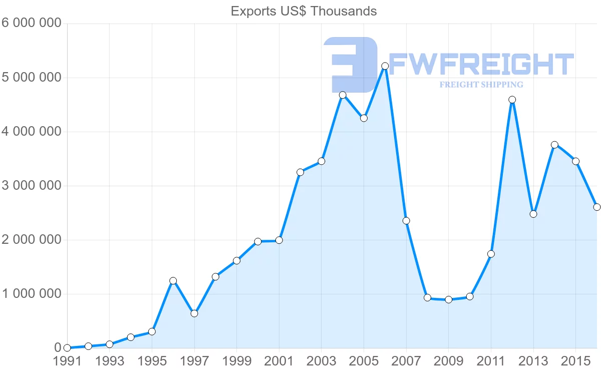 Shipping company from United Arab Emirates to Pakistan