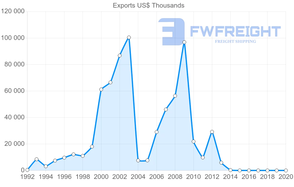 Shipping company from United Arab Emirates to Panama