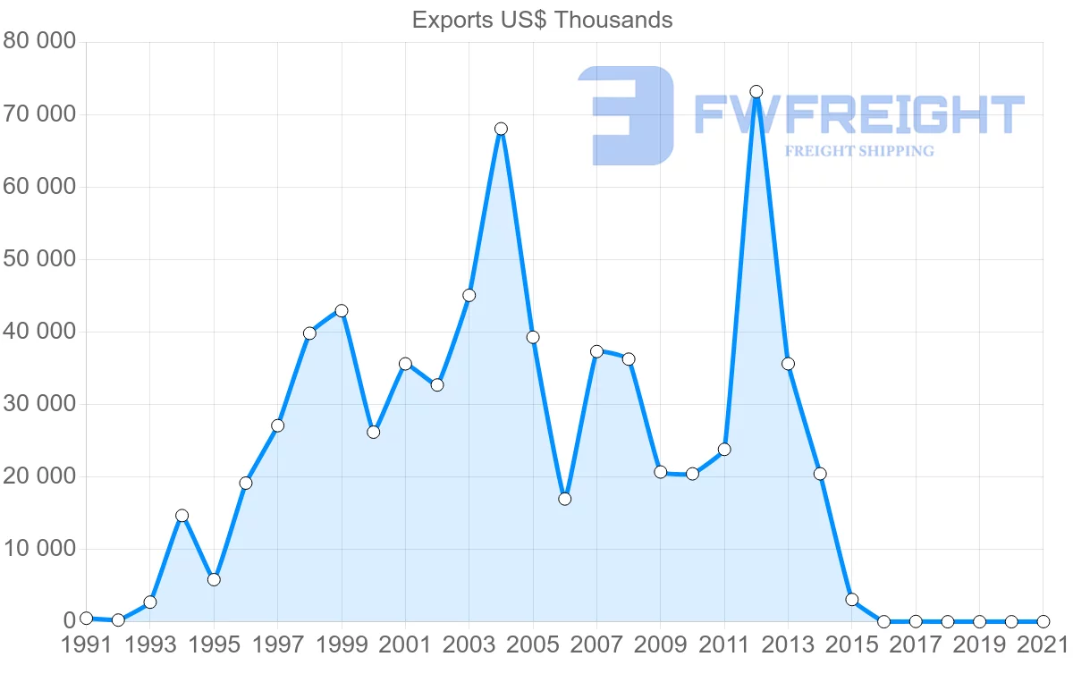 Shipping company from United Arab Emirates to Portugal