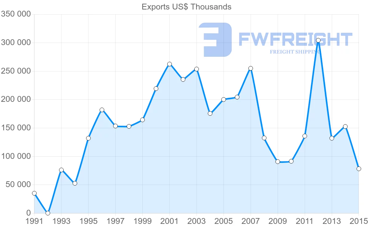 Shipping company from United Arab Emirates to Republic of the Congo
