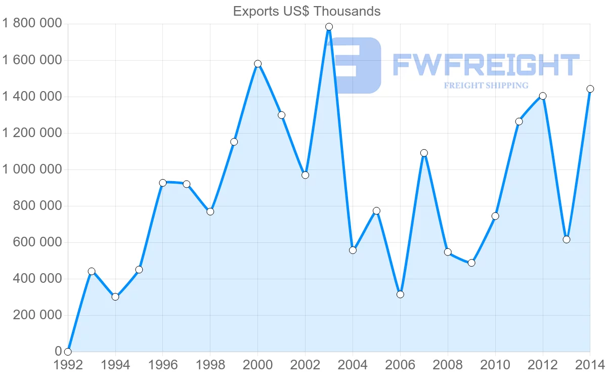 Shipping company from United Arab Emirates to Russia