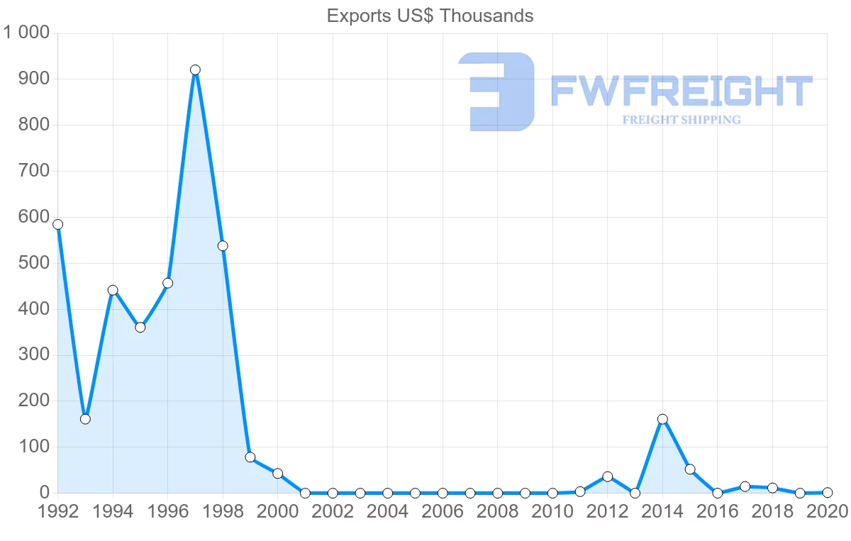 Shipping company from United Arab Emirates to Saint Kitts and Nevis