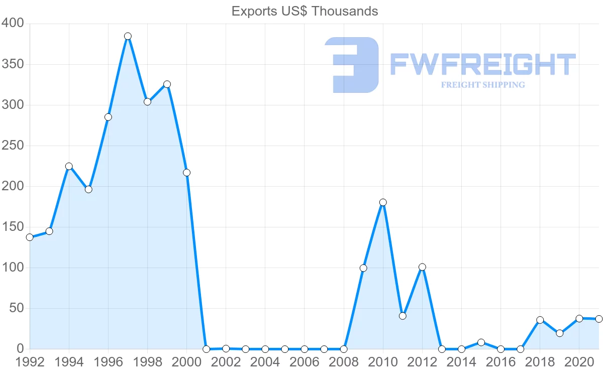 Shipping company from United Arab Emirates to Saint Lucia