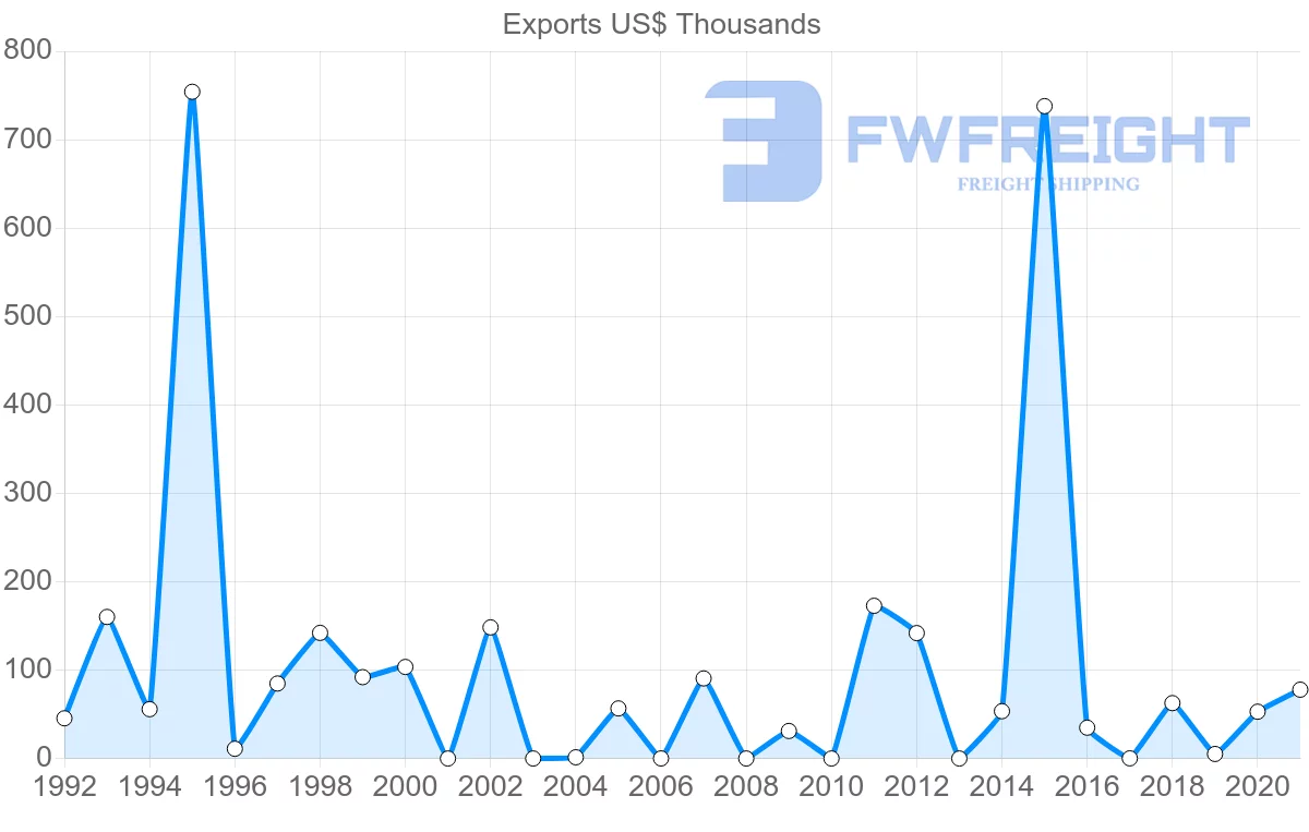 Shipping company from United Arab Emirates to Samoa