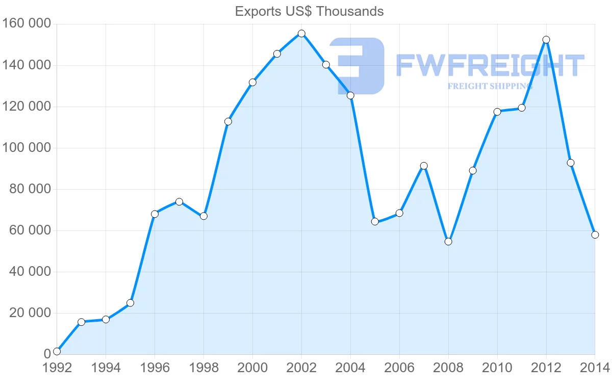 Shipping company from United Arab Emirates to Seychelles