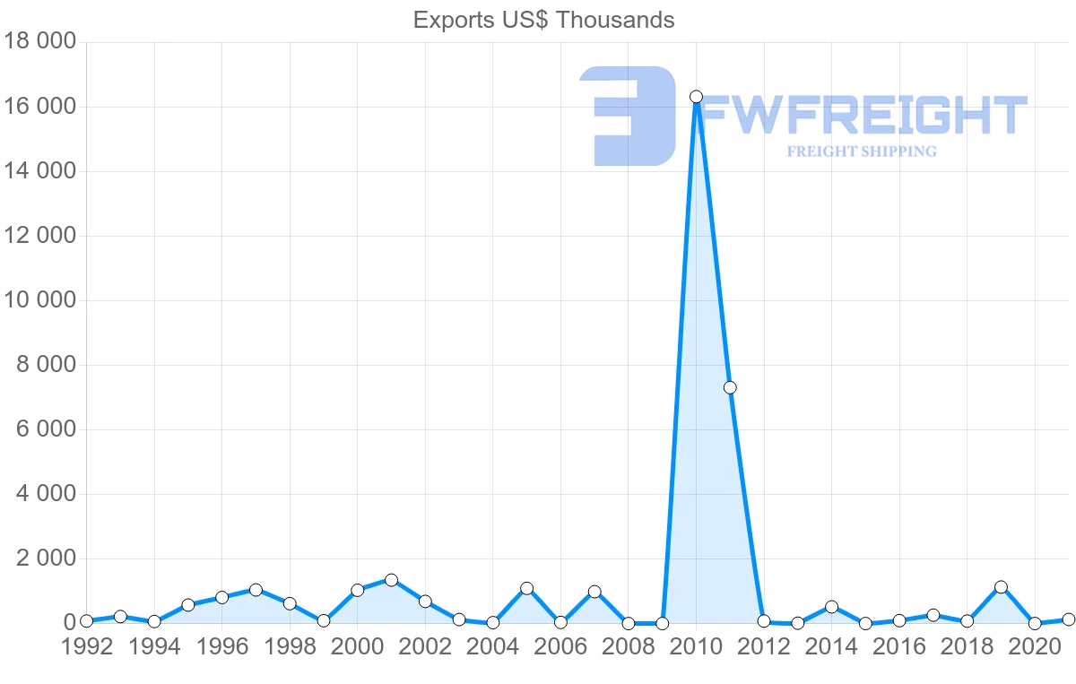 Shipping company from United Arab Emirates to Solomon Islands