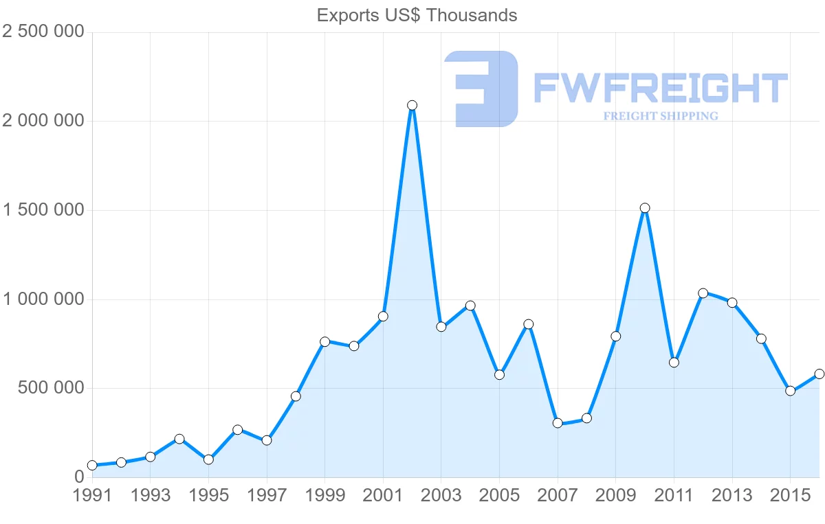 Shipping company from United Arab Emirates to South Korea