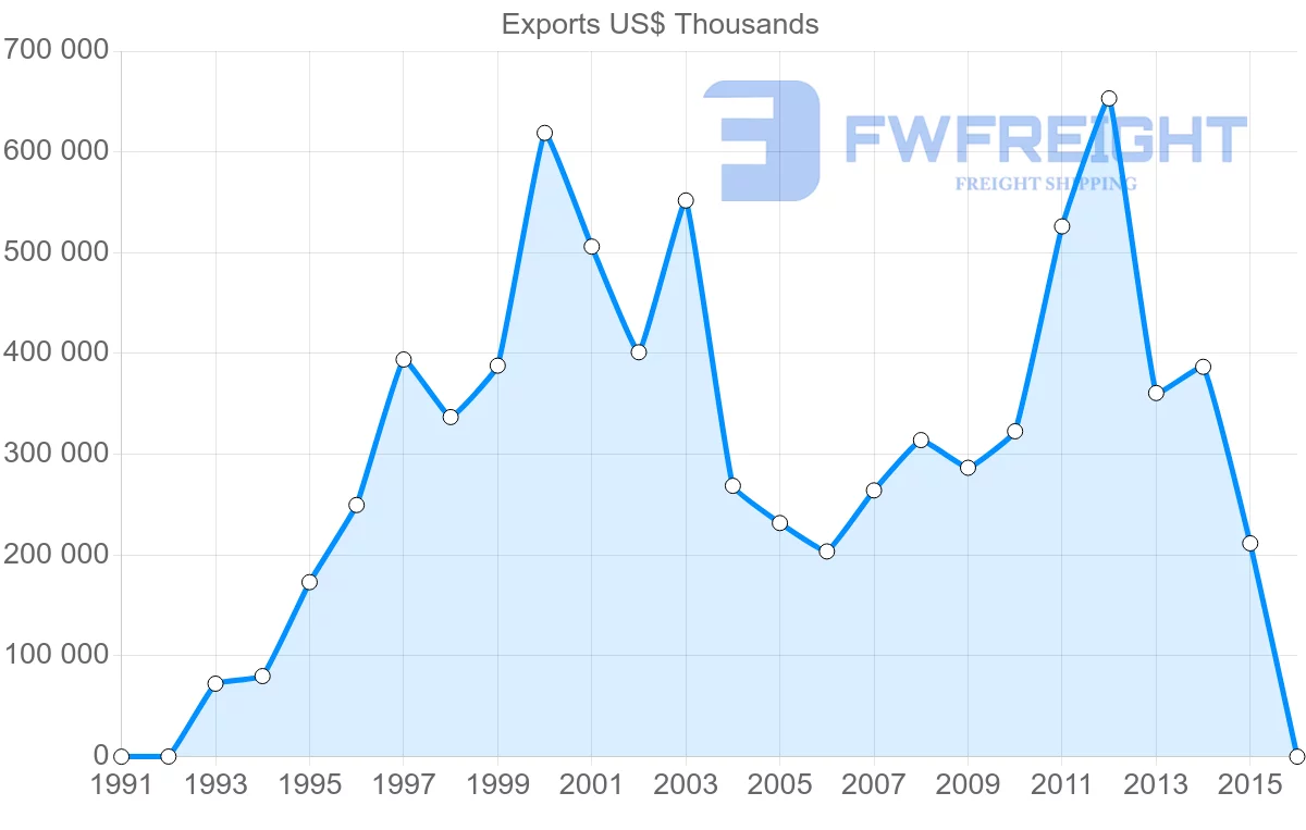 Shipping company from United Arab Emirates to Spain