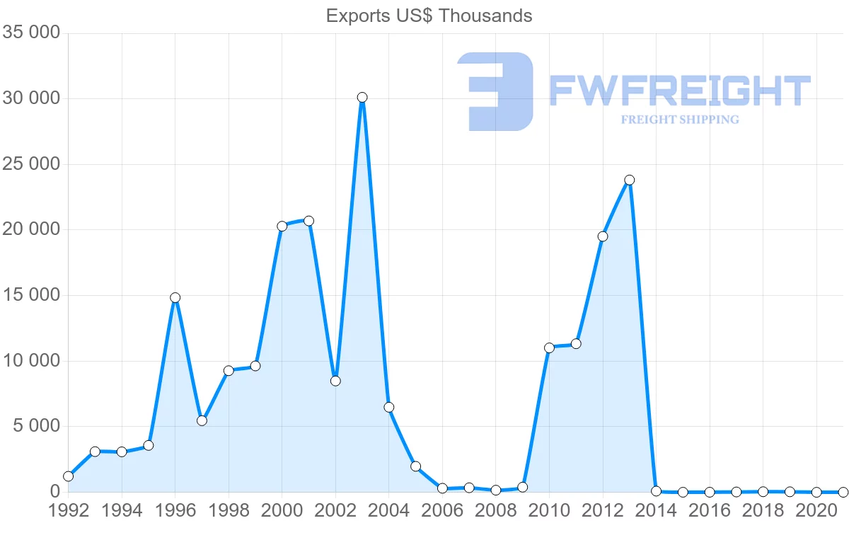 Shipping company from United Arab Emirates to Suriname