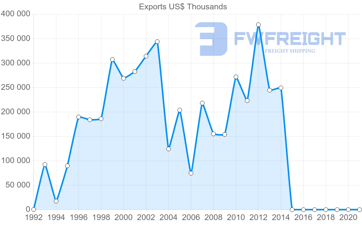 Shipping company from United Arab Emirates to Tunisia