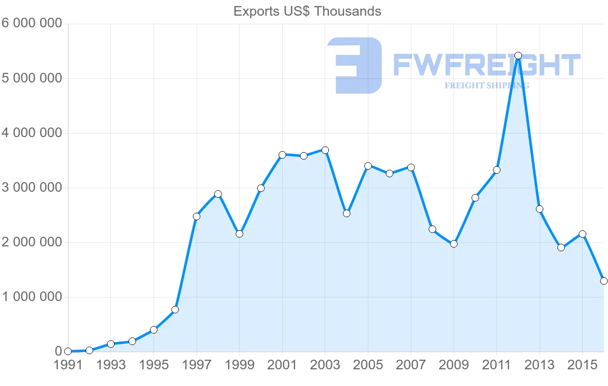 Shipping company from United Arab Emirates to United Kingdom
