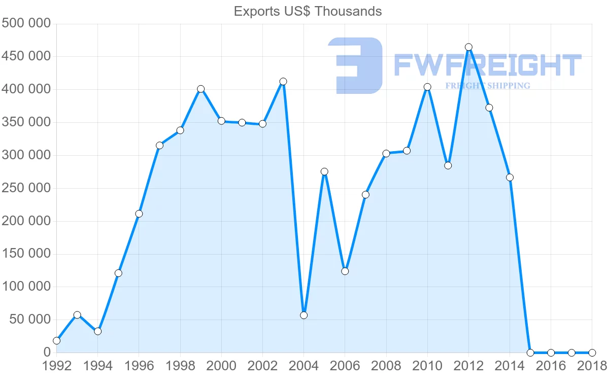 Shipping company from United Arab Emirates to Uzbekistan