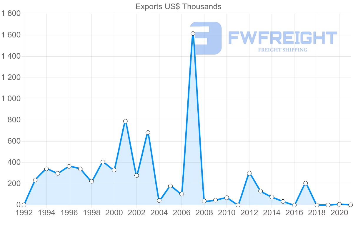 Shipping company from United Arab Emirates to Vanuatu
