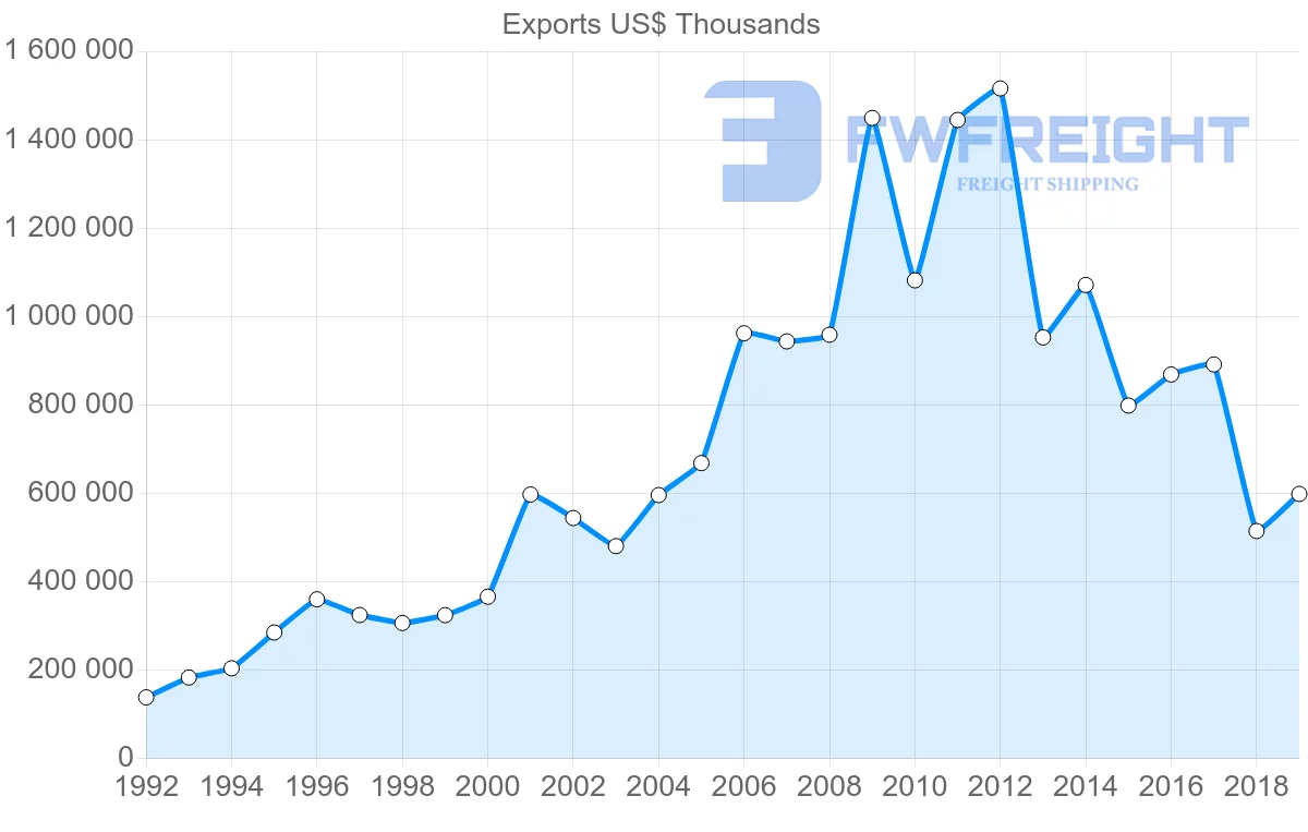 Shipping company from United Kingdom to Algeria