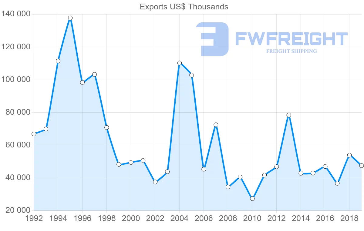Shipping company from United Kingdom to Antigua and Barbuda