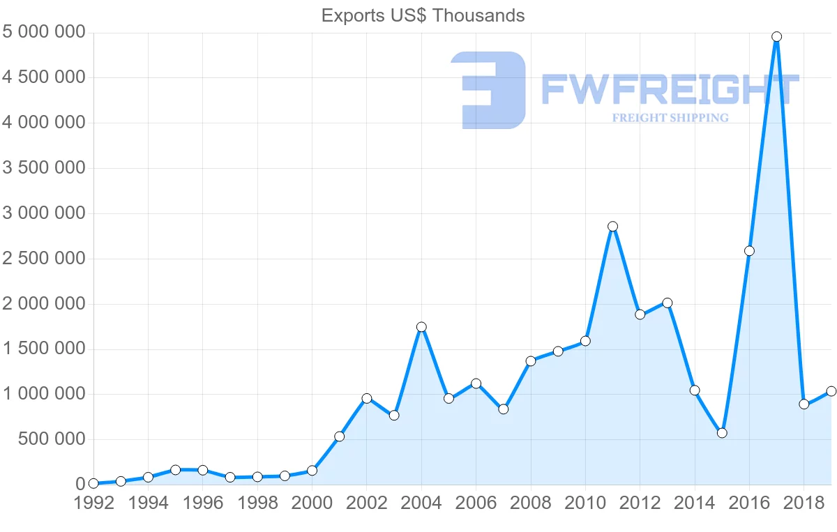 Shipping company from United Kingdom to Azerbaijan