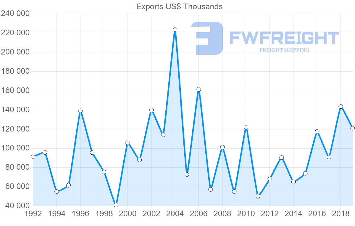 Shipping company from United Kingdom to Bahamas