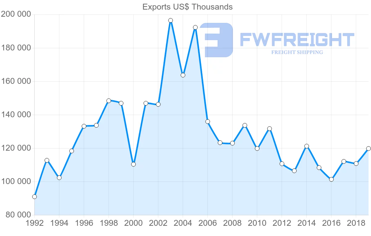 Shipping company from United Kingdom to Barbados