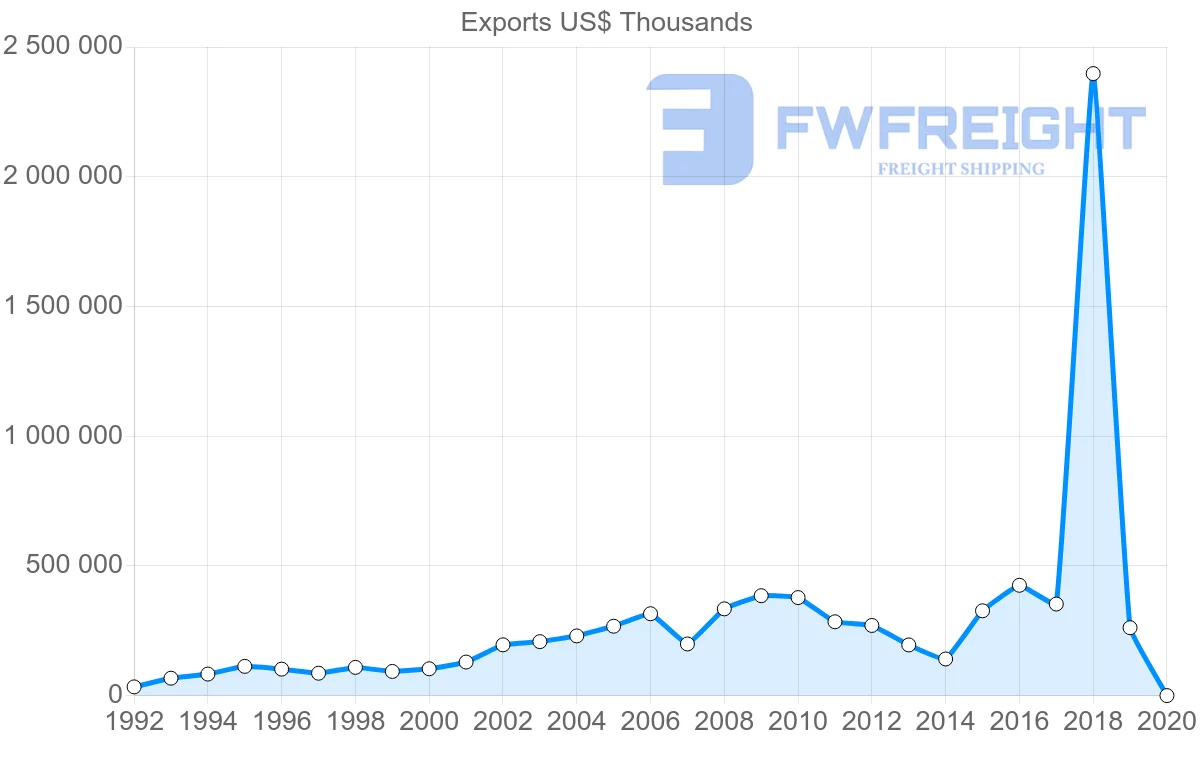 Shipping company from United Kingdom to Belarus