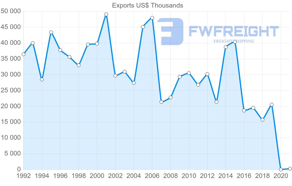 Shipping company from United Kingdom to Belize