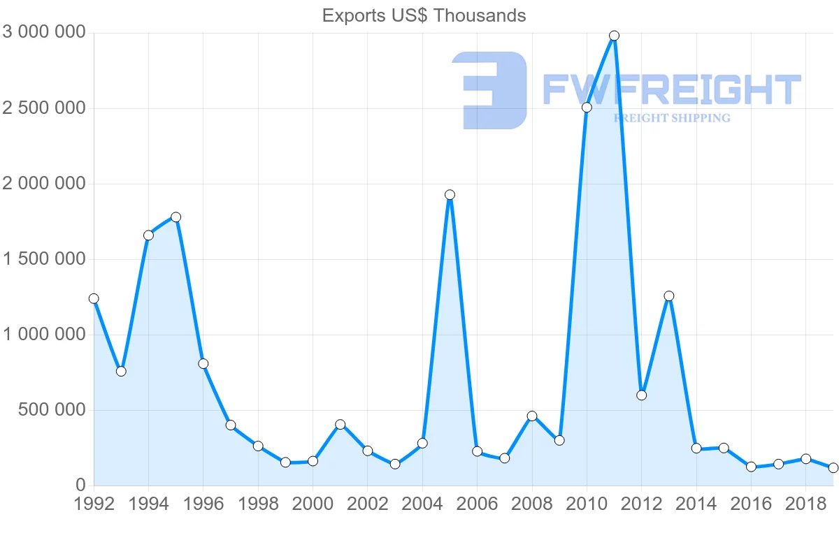 Shipping company from United Kingdom to Brunei