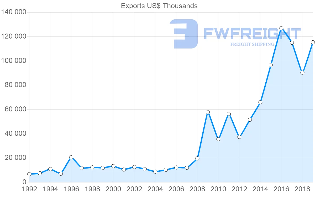 Shipping company from United Kingdom to Cambodia