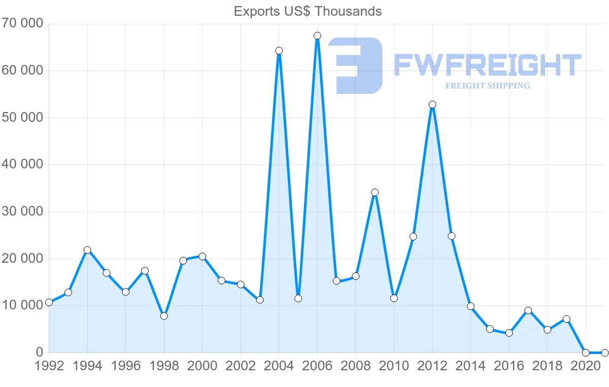 Shipping company from United Kingdom to Cape Verde