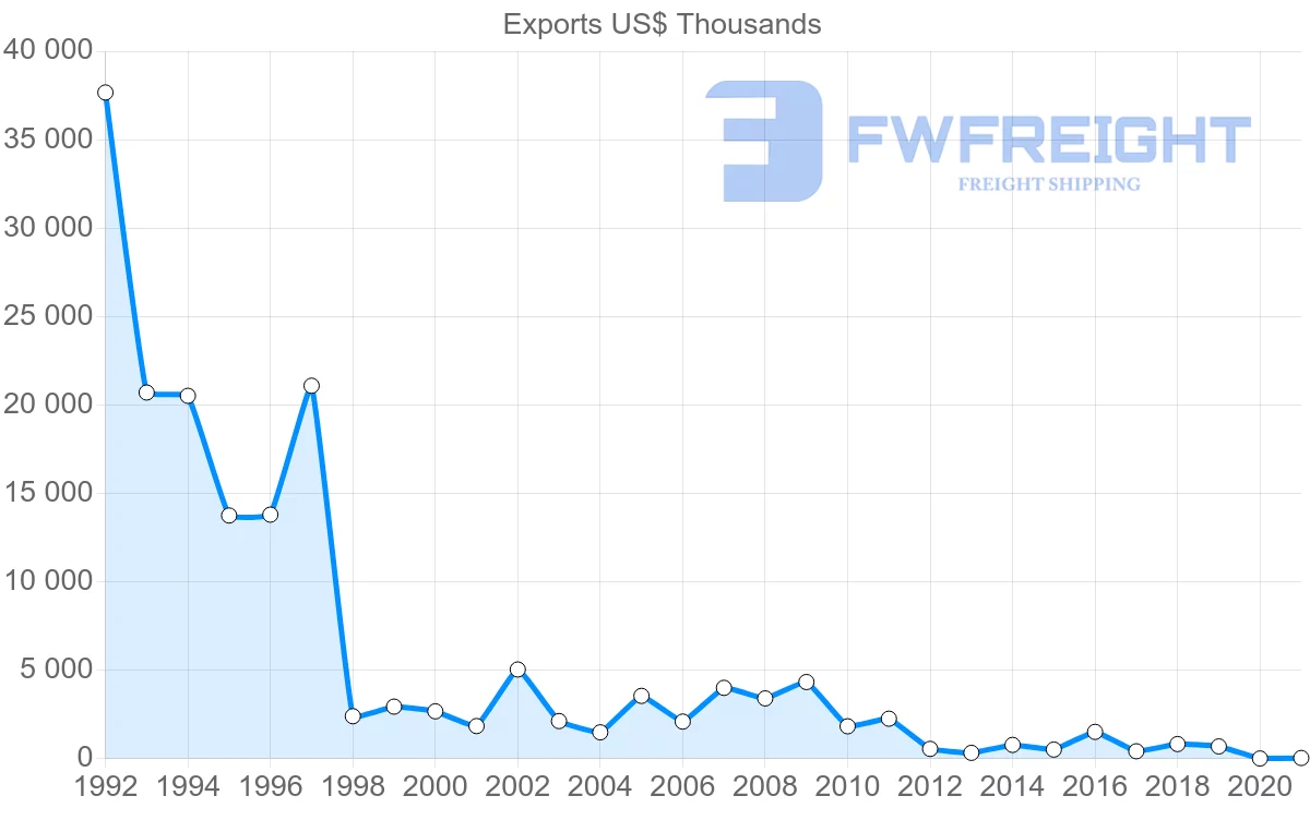 Shipping company from United Kingdom to Comoros