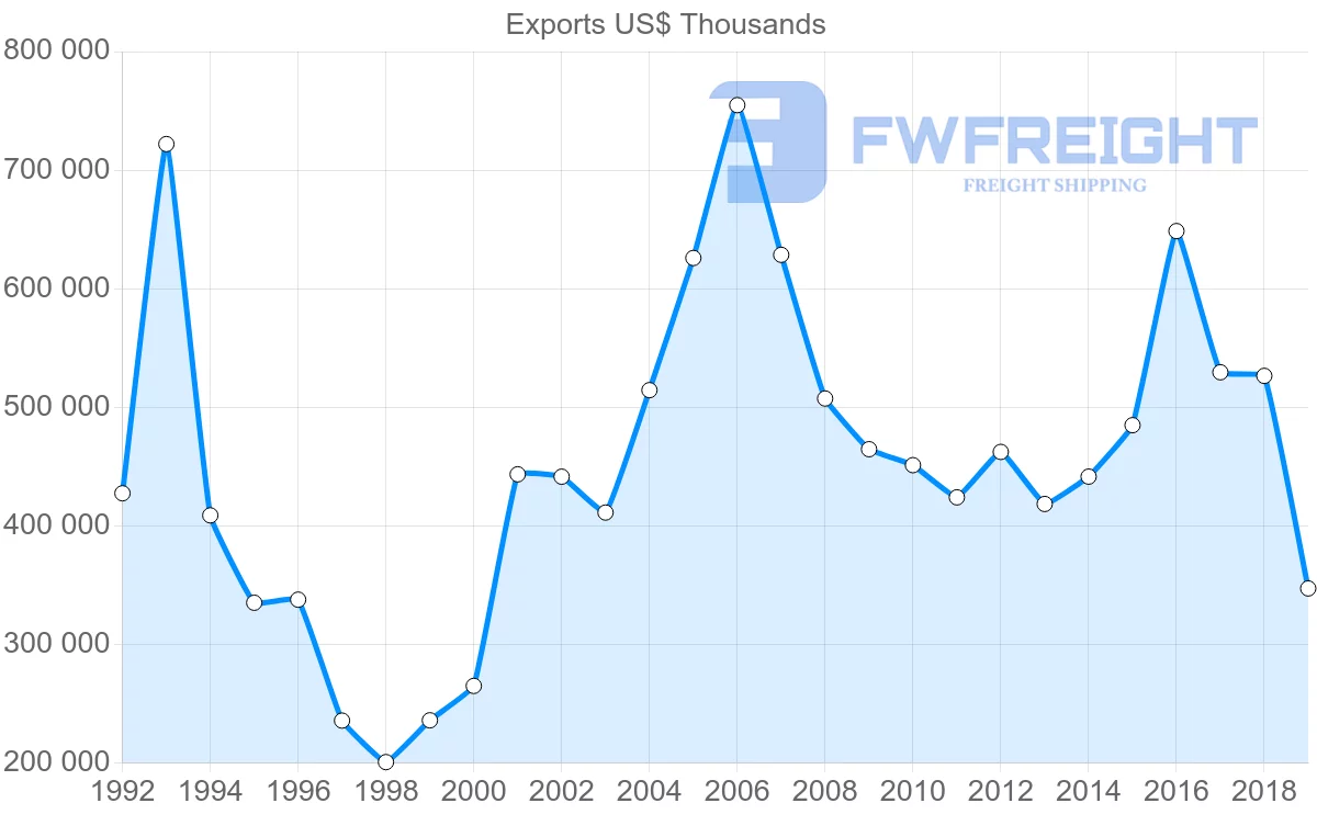 Shipping company from United Kingdom to Croatia