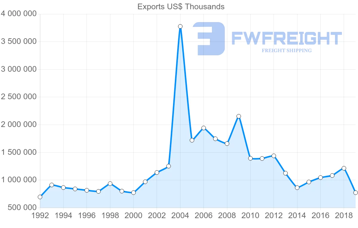 Shipping company from United Kingdom to Cyprus