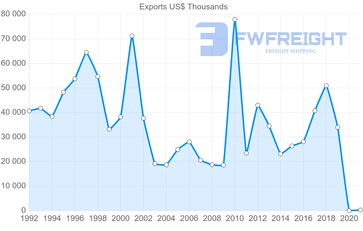 Shipping company from United Kingdom to Djibouti