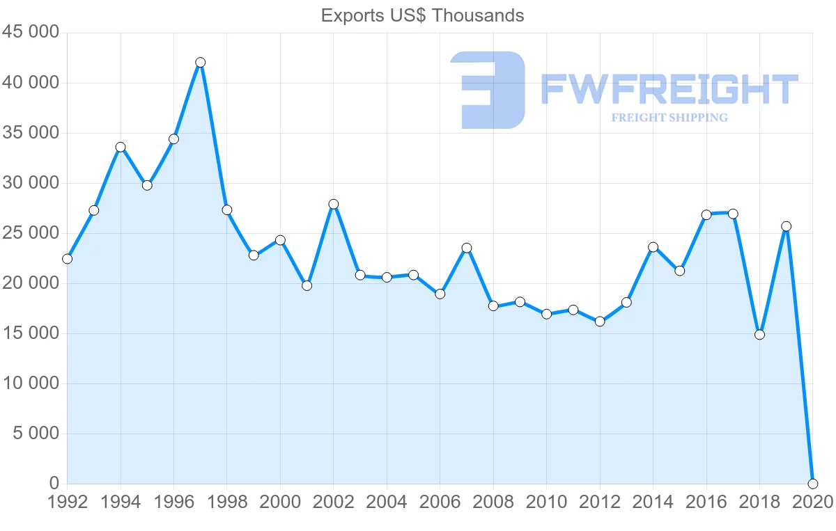 Shipping company from United Kingdom to Dominica