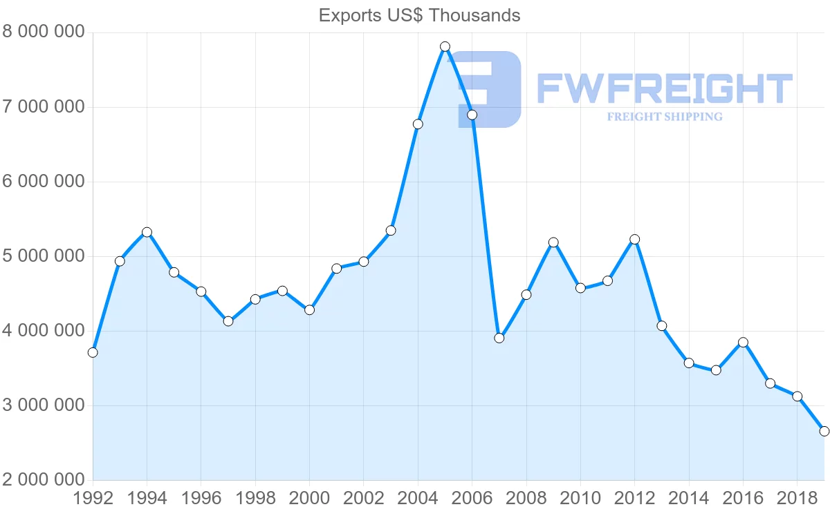 Shipping company from United Kingdom to Finland