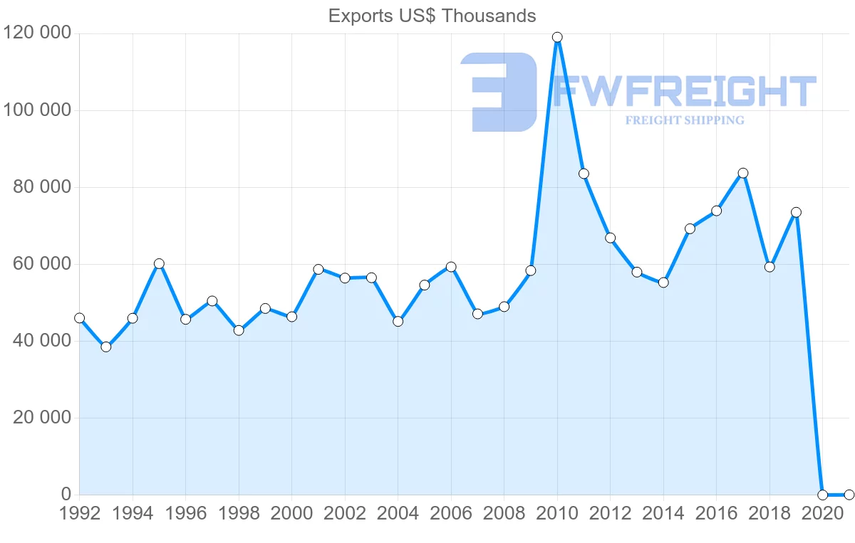 Shipping company from United Kingdom to Gambia