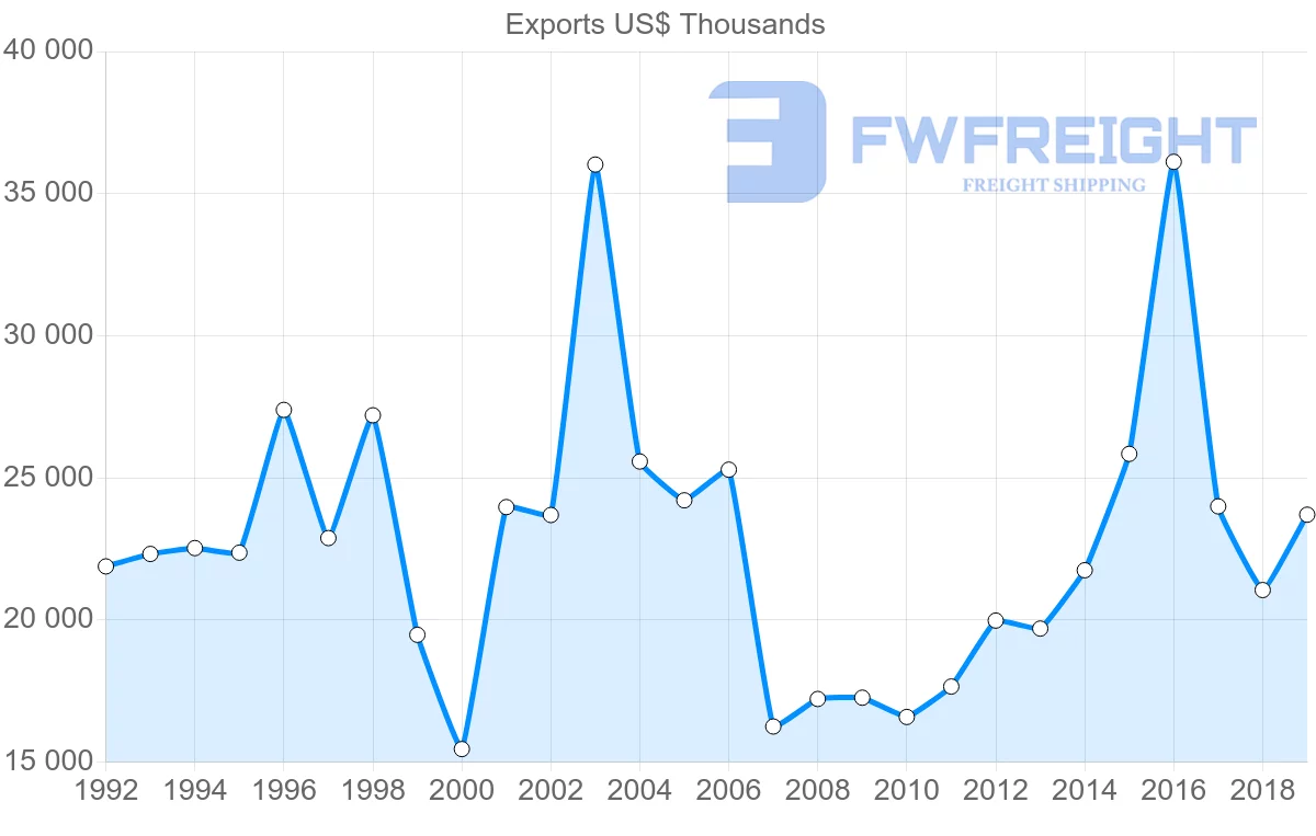 Shipping company from United Kingdom to Grenada