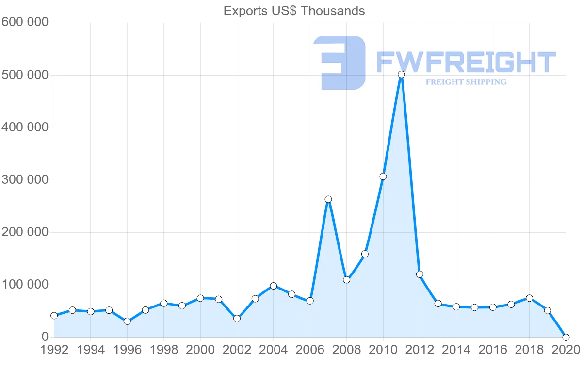 Shipping company from United Kingdom to Guinea