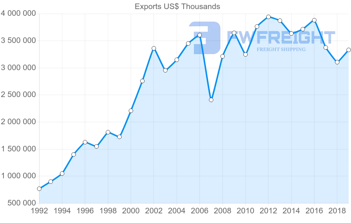 Shipping company from United Kingdom to Hungary