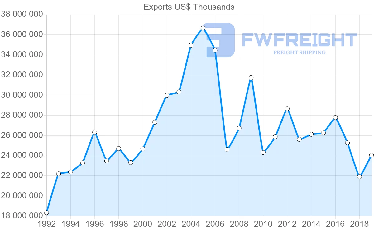 Shipping company from United Kingdom to Italy