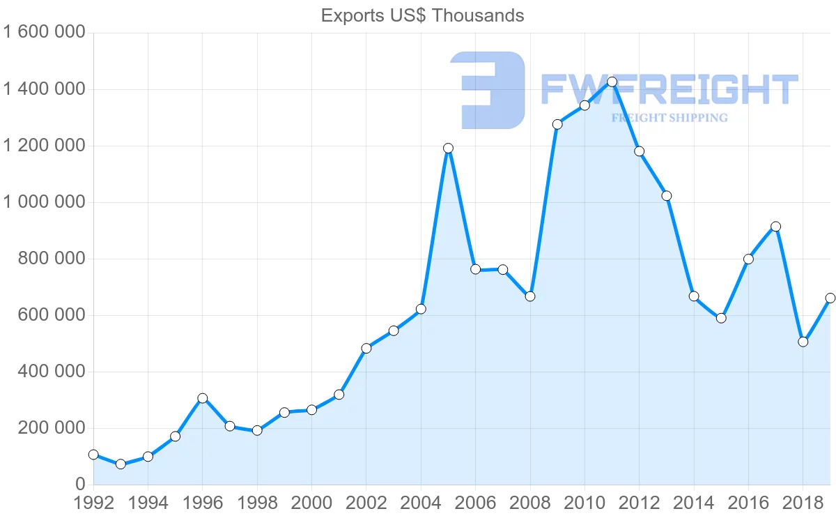 Shipping company from United Kingdom to Kazakhstan